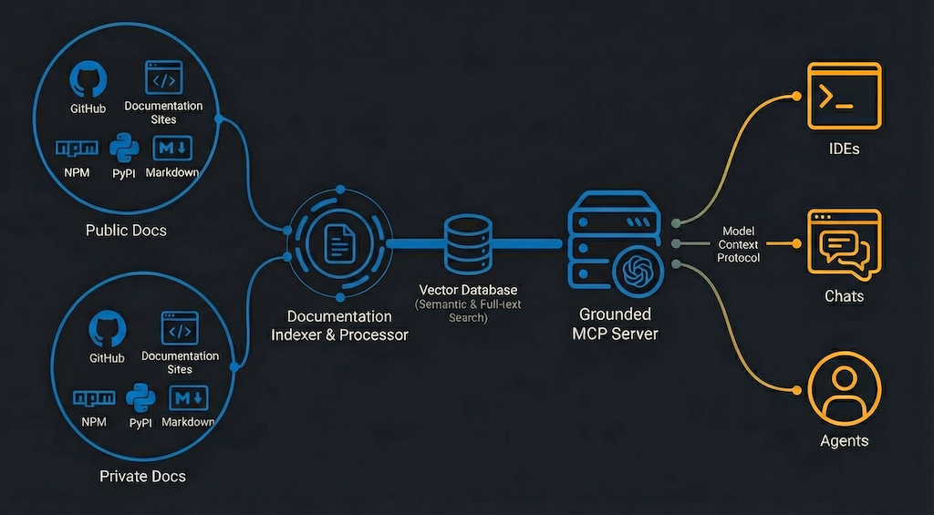 Docs MCP Server | grounded.tools